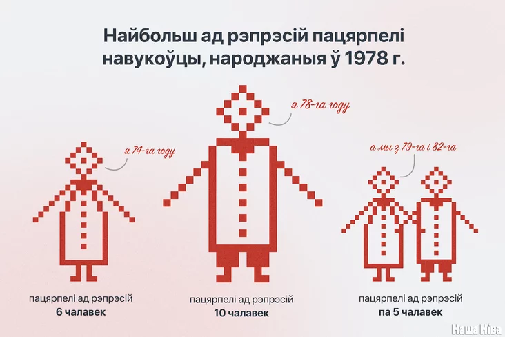 В проанализированных случаях репрессированных преобладают кандидаты наук -- 58%. Много, однако, и докторов наук -- 11%