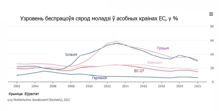 Biezrabotica v niekotorych jevropiejskich stranach Unemployment in some European countries Biespracoŭje ŭ asobnych krainach Jeŭropy 