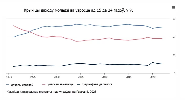 Sources of income of young people in Germany Krynicy dachodu moładzi Hiermanii Istočniki dochodov mołodieži v Hiermanii 