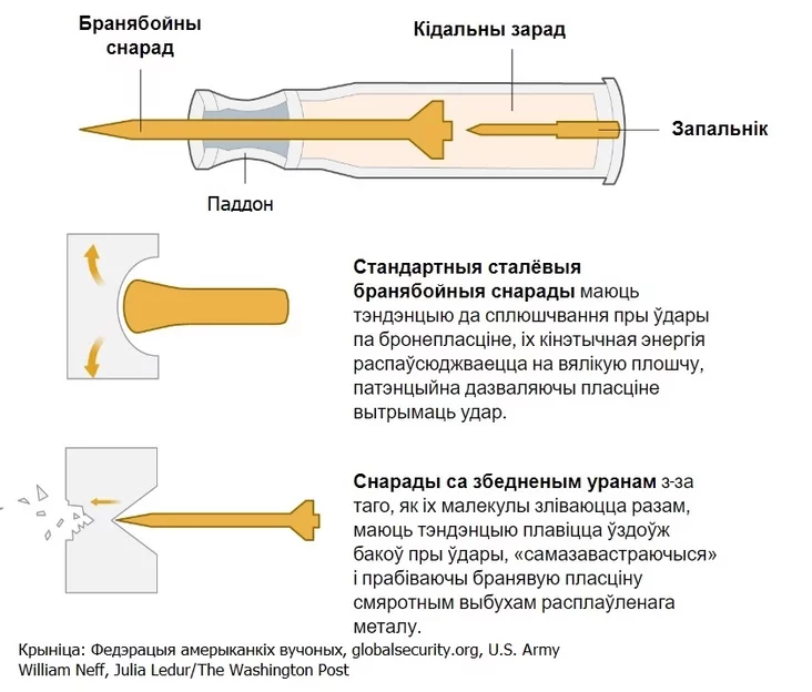 snarad sa źbiednienaha uranu snariad iz obiedniennoho urana shell from depleted uranium 